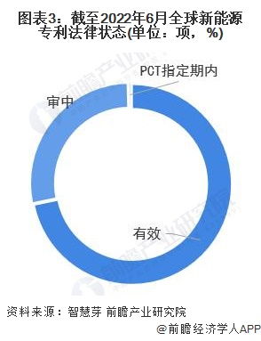 2022年全球新能源行业技术全景图谱 专利申请、竞争格局与价值洞察