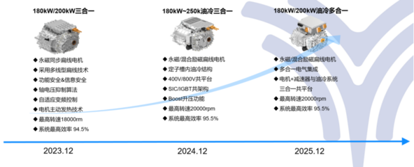 合众新能源汽车 以新一代电机为核心，驱动新能源汽车动力总成技术革新